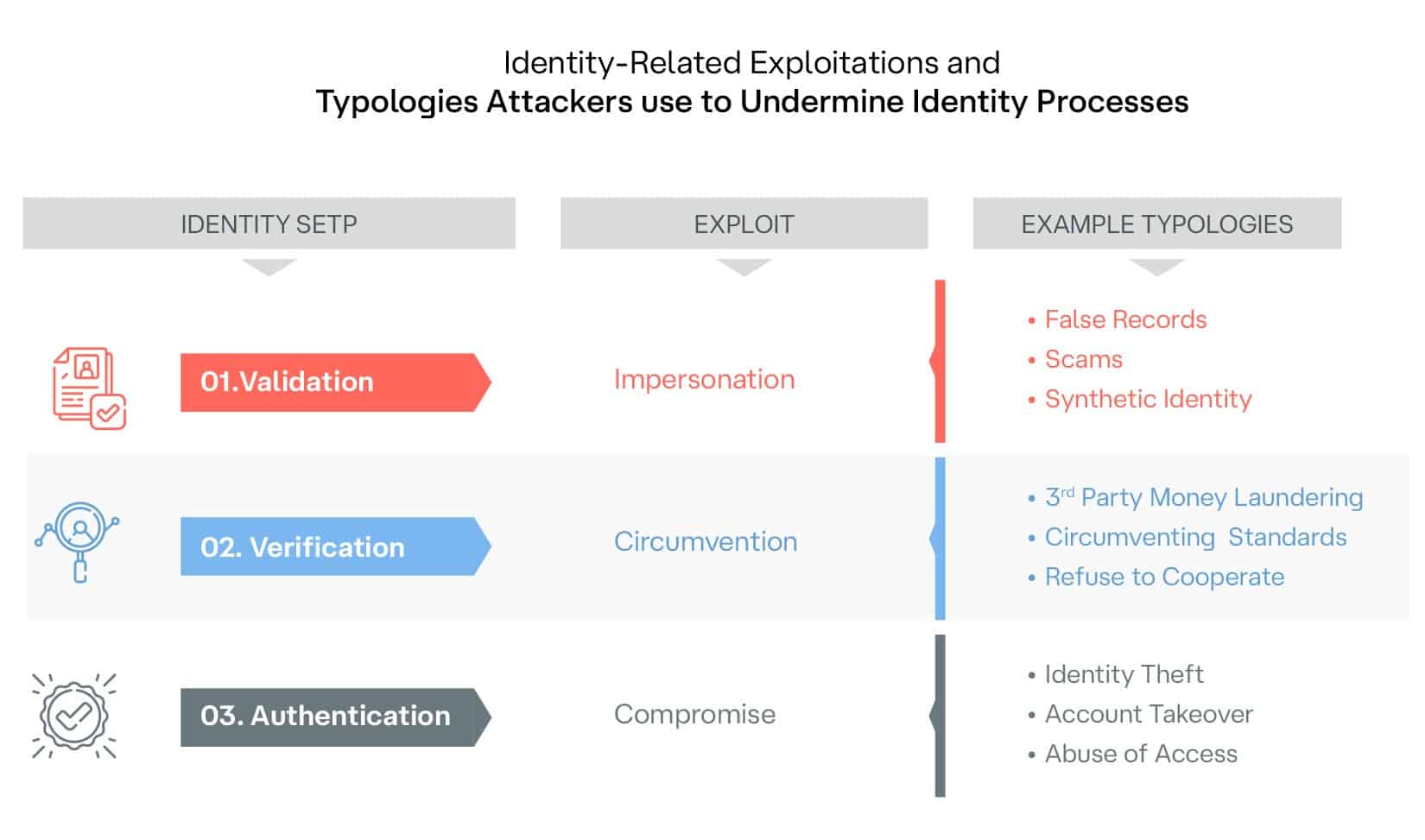 Diagram showing types of identity attacks